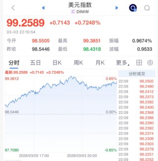 突发！美元大涨，加息大消息！