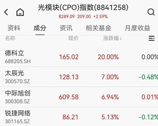 600亿市值巨头逼近跌停，光模块大爆发，福建板块多股涨停，海南本地股集体回调