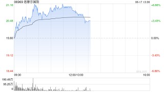 思摩尔国际现涨超4% 股东亿纬锂能拟续期减持公司不超过3.5%股份