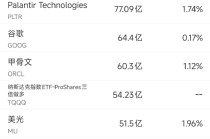 12月17日美股成交额前20：特斯拉创历史新高，马斯克坐拥6000亿美元