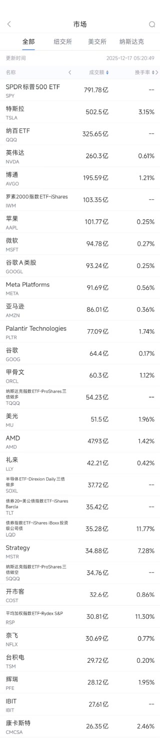 12月17日美股成交额前20：特斯拉创历史新高，马斯克坐拥6000亿美元
