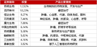 是时候重新关注港股生物科技板块？