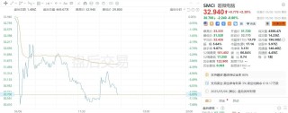 美股异动｜超微电脑盘后跌6.8%，下调全年销售预期