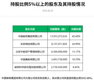 中邮集团与友邦保险联合注资！中邮人寿注册资本跃居寿险行业第四