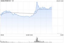 小摩：阿里巴巴-W长线价值故事不变 维持“增持”评级 目标价200港元