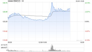 小摩：阿里巴巴-W长线价值故事不变 维持“增持”评级 目标价200港元
