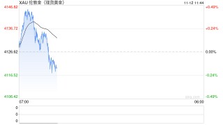 黄金破位后的抉择：观望，还是进场？
