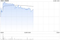 凯莱英午前涨超2% 近期凯莱英生物上海奉贤基地正式投产