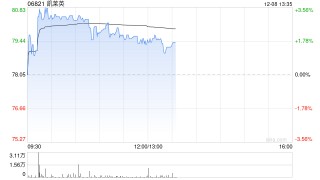 凯莱英午前涨超2% 近期凯莱英生物上海奉贤基地正式投产