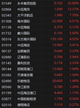 收评：港股恒指涨2.3% 科指涨2.13% 中资券商股走强