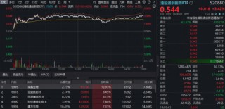 见证历史，沪指14连阳逼空！创新药逆市领涨港股，520880大涨超3%！人工智能还看创业板，159363再创新高