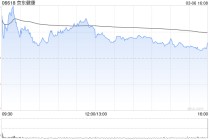 瑞银：京东健康去年业绩胜预期 呼吁投资者关注2026年指引