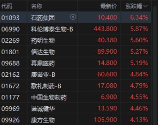 港股午评：恒指涨0.54% 科指涨0.84% 创新药概念股走强 AI应用股大涨 智谱涨超21%