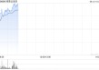 网易云音乐盘中涨超7%再创新高，年内股价累涨逾1.1倍，机构看好会员收入增长潜力