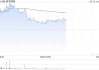 海丰国际盘中涨超5% 机构称亚洲运价表现或超预期