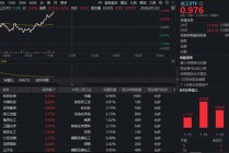 化工行情燃爆！化工ETF（516020）突然拉升涨超1%，资金疯狂涌入！