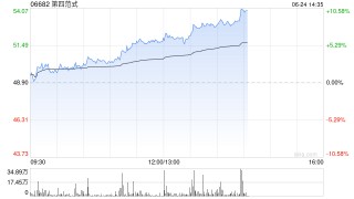 第四范式午前涨逾6% 大和将其目标价上调至58港元