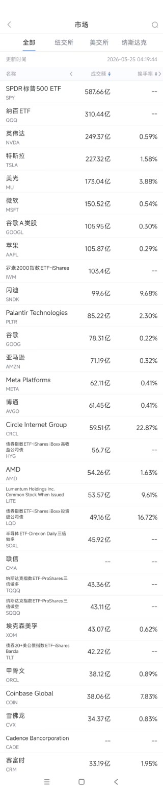 3月25日美股成交额前20：微软与英伟达联手开发面向核能的AI工具