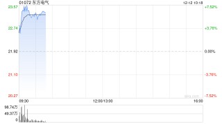 东方电气盘中涨超7% 拿下哈萨克斯坦江布尔州50兆瓦联合循环发电项目核心设备订单