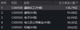 136亿主力资金扫货化工！华宝基金化工ETF（516020）持续红盘，锂电、磷化工携手飙涨