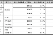 飞依诺IPO前老股东密集变现，奚水前妻和现任“同框”