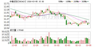 中粮资本：二级市场股价波动受多重复杂因素影响