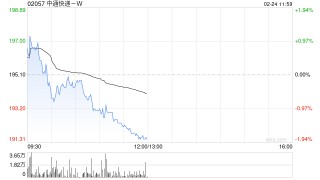 中通快递-W于2月23日斥资1552万美元回购61.66万股
