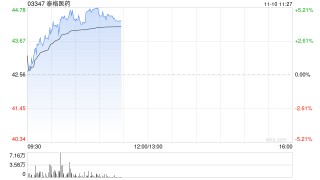 泰格医药现涨近5% 第三季归母净利润6.37亿元同比增加98.73%