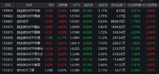 工业企业利润增15.2%！创业板50ETF华安（159949）近5个交易日吸金3亿，机构：关注储能链与国产AIDC链