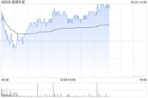 西部水泥午后涨逾3% 2025年年度股东应占溢利同比增长40.5%
