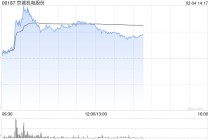 氢能概念股延续近期涨势 京城机电股份涨超8%中集安瑞科涨超3%