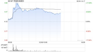 氢能概念股延续近期涨势 京城机电股份涨超8%中集安瑞科涨超3%