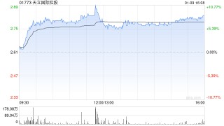 天立国际控股获主席兼行政总裁罗实增持100万股 每股作价2.41港元
