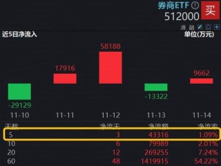 低位券商受青睐，顶流券商ETF（512000）水下溢价，上周吸金4.3亿元居同类首位！