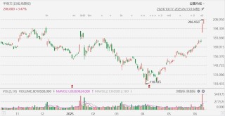 美股异动丨甲骨文涨超3%再创历史新高，Q4业绩超预期
