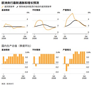 欧洲央行官员释放4月加息信号：伊朗局势推高通胀预期至2.6%