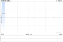 建发物业获富达国际增持24万股 每股作价约2.56港元