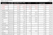 同程旅行：营收增长强劲，旅游业务承压，预测Q2营收45.93~47.81亿元，同比增长8.2%~12.6%