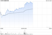 威胜控股午后涨超7% 附属中标巴西电力巨头CEMIG供货订单