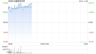 中金：维持佳鑫国际资源跑赢行业评级 上调目标价至158.3港元