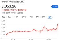 “谁都没想到涨这么快”！韩国股指突破“4000点”，今年已涨超60%，全球最佳