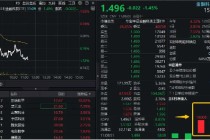 逆市四连板！东信和平新晋板块龙头？金融科技高开低走，159851缩量下跌逾1%，资金近三日大举加仓