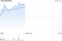 碧桂园服务盘中涨近4% 预计2025年收入同比增长约10%