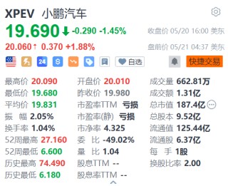 小鹏汽车美股盘前涨超1%！小鹏MONA M03 Max新车预计于5月28日上市，将推出600km和502km续航两款车型
