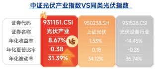 太空光伏或为2026年电新板块最强主线？光伏ETF招商（认购代码：516233）重磅发行！