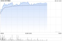 阜丰集团午后涨超6% 集团近期宣布上调味精产品价格