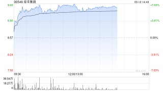 阜丰集团午后涨超6% 集团近期宣布上调味精产品价格