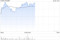 太古地产午前涨近3% 公司核心资产整体经营情况呈现稳中向好态势
