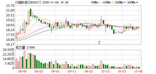 兴瑞科技：累计回购公司股份50000股