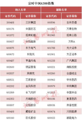 刚刚！A50，直线拉升！重要调整，20日生效→